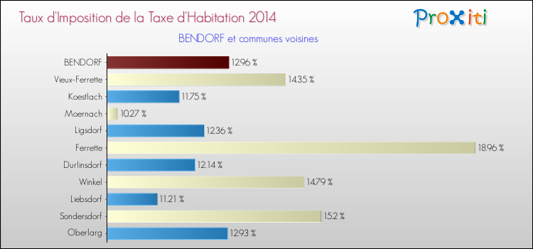 Taux d'imposition de la taxe d'habitation 2014 pour BENDORF et les communes proches Comparaison des taux d'imposition de la taxe d'habitation 2014 pour BENDORF et les communes voisines