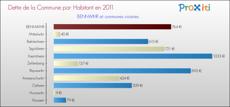 Dette par habitant de la commune en 2011 pour BENNWIHR et les communes proches Comparaison de la dette par habitant de la commune en 2011 pour BENNWIHR et les communes voisines