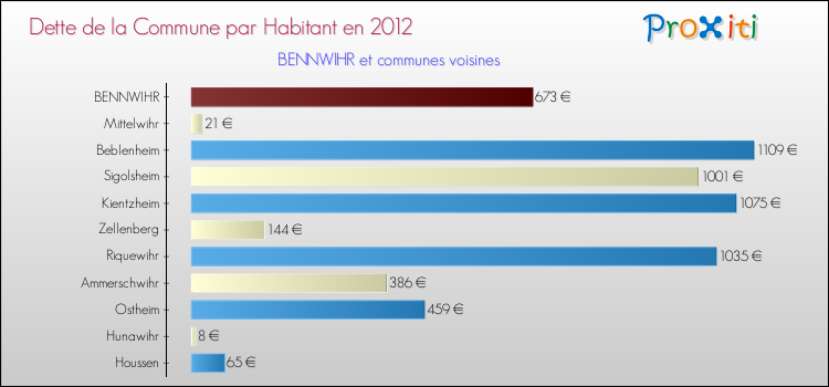 Dette par habitant de la commune en 2012 pour BENNWIHR et les communes proches Comparaison de la dette par habitant de la commune en 2012 pour BENNWIHR et les communes voisines