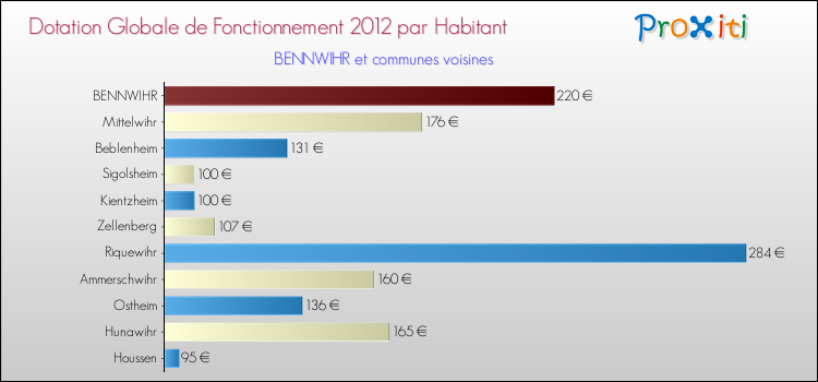 Montant des dotations globales de fonctionnement DGF par Habitant pour BENNWIHR et les communes proches Comparaison des des dotations globales de fonctionnement DGF par habitant pour BENNWIHR et les communes voisines