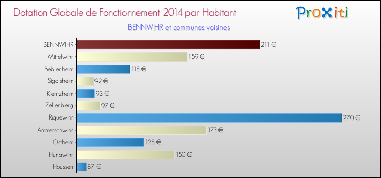 Montant des dotations globales de fonctionnement DGF par Habitant pour BENNWIHR et les communes proches en 2014. Comparaison des des dotations globales de fonctionnement DGF par habitant pour BENNWIHR et les communes voisines en 2014.
