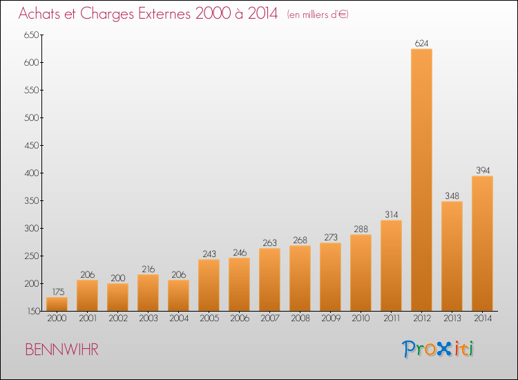 Evolution des Achats et Charges externes pour BENNWIHR de 2000 à 2014