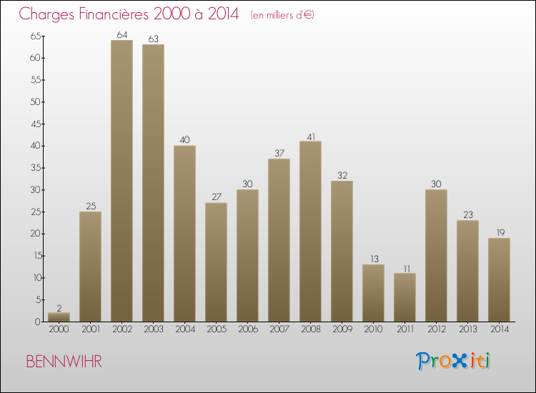 Evolution des Charges Financières pour BENNWIHR de 2000 à 2014