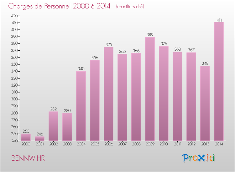 Evolution des dépenses de personnel pour BENNWIHR de 2000 à 2014