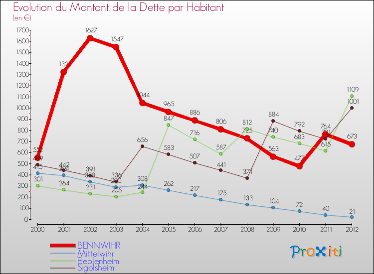 Evolution de la dette par habitant pour la commune de BENNWIHR et les communes proches de 2000 à 2012 Comparaison de la dette par habitant pour BENNWIHR et les communes voisines de 2000 à 2012