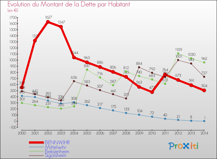 Evolution de la dette par habitant pour la commune de BENNWIHR et les communes proches de 2000 à 2014 Comparaison de la dette par habitant pour BENNWIHR et les communes voisines de 2000 à 2014