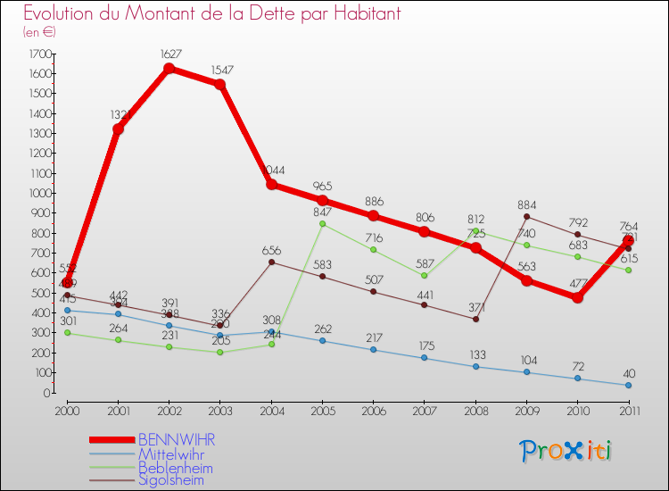 Evolution de la dette par habitant pour la commune de BENNWIHR et les communes proches Comparaison de la dette par habitant pour BENNWIHR et les communes voisines