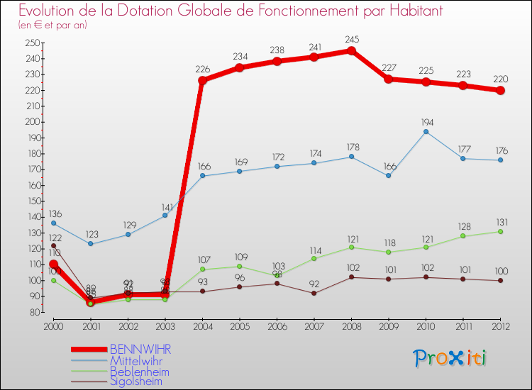 Evolution et montant de la dotation globale de fonctionnement par Habitant pour BENNWIHR et les communes proches Comparaison des dotations globales de fonctionnement par habitant pour BENNWIHR et les communes voisines
