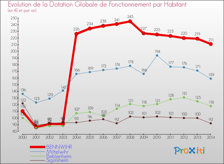 Evolution et montant de la dotation globale de fonctionnement par Habitant pour BENNWIHR et les communes proches de 2000 à 2014. Comparaison des dotations globales de fonctionnement par habitant pour BENNWIHR et les communes voisines de 2000 à 2014.