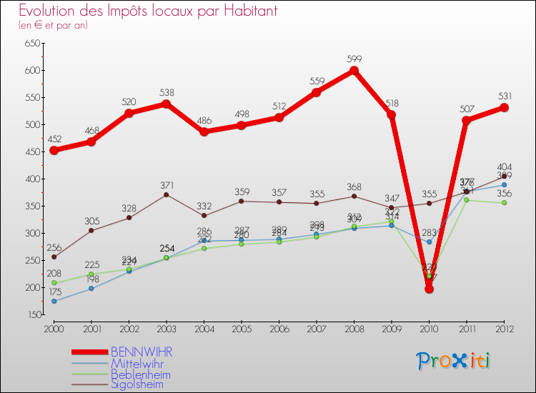 Evolution et montant des impôts locaux par Habitant pour BENNWIHR et les communes proches Comparaison des impôts locaux par habitant pour BENNWIHR et les communes voisines