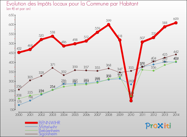 Evolution et montant des impôts locaux par Habitant pour BENNWIHR et les communes proches de 2000 à 2014 Comparaison des impôts locaux par habitant pour BENNWIHR et les communes voisines de 2000 à 2014