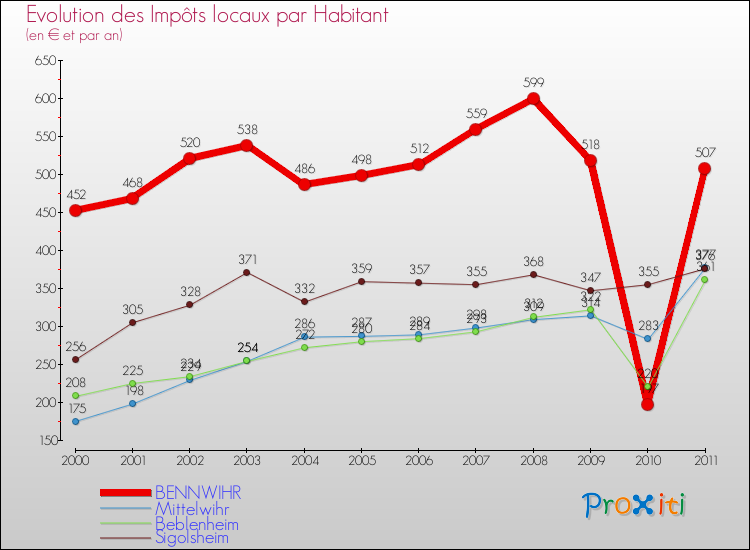 Evolution et montant des impôts locaux par Habitant pour BENNWIHR et les communes proches Comparaison des impôts locaux par habitant pour BENNWIHR et les communes voisines