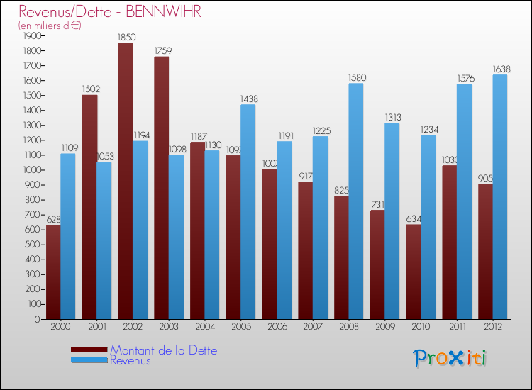 Evolution comparée de la dette et des revenus pour la commune de BENNWIHR de 2000 à 2012 Comparaison de la dette et des revenus pour BENNWIHR de 2000 à 2012