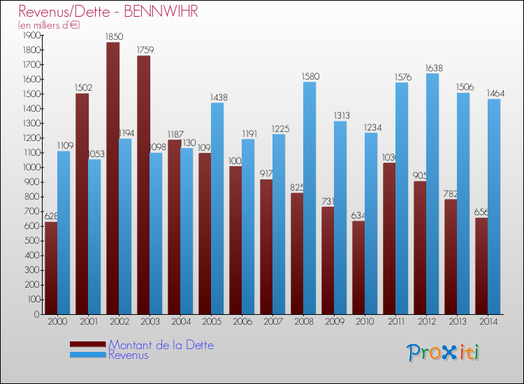 Evolution comparée de la dette et des revenus pour la commune de BENNWIHR de 2000 à 2014 Comparaison de la dette et des revenus pour BENNWIHR de 2000 à 2014