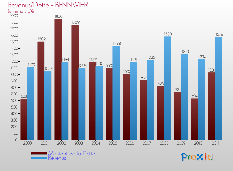 Evolution comparée de la dette et des revenus pour la commune de BENNWIHR de 2000 à 2011 Comparaison de la dette et des revenus pour BENNWIHR de 2000 à 2011