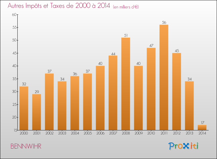Evolution du montant des autres Impôts et Taxes pour BENNWIHR de 2000 à 2014