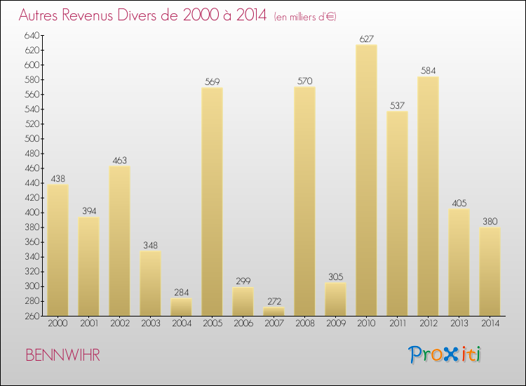 Evolution du montant des autres Revenus Divers pour BENNWIHR de 2000 à 2014