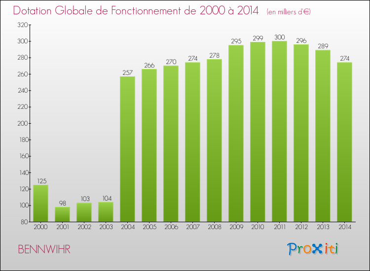 Evolution du montant de la Dotation Globale de Fonctionnement pour BENNWIHR de 2000 à 2014