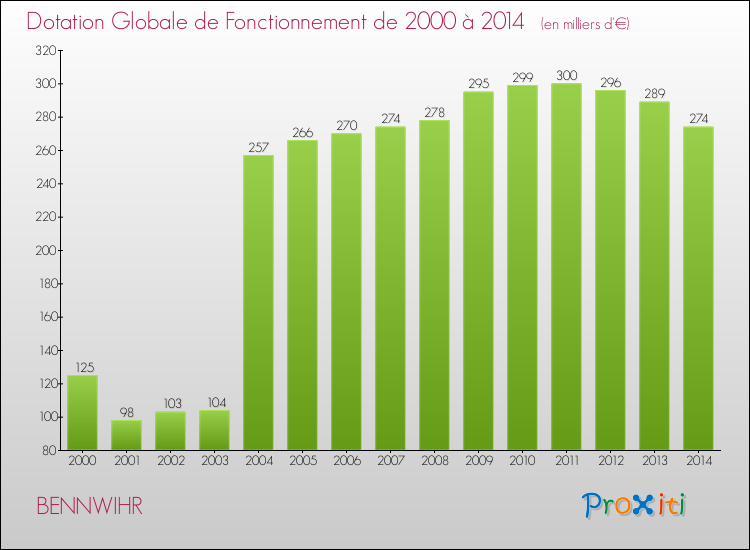 Evolution du montant de la Dotation Globale de Fonctionnement pour la commune de BENNWIHR de 2000 à 2014 Evolution du montant de la Dotation Globale de Fonctionnement pour BENNWIHR de 2000 à 2014