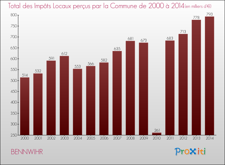 Evolution des Impôts Locaux pour la commune de BENNWIHR de 2000 à 2014 Evolution des Impôts Locaux pour BENNWIHR de 2000 à 2014