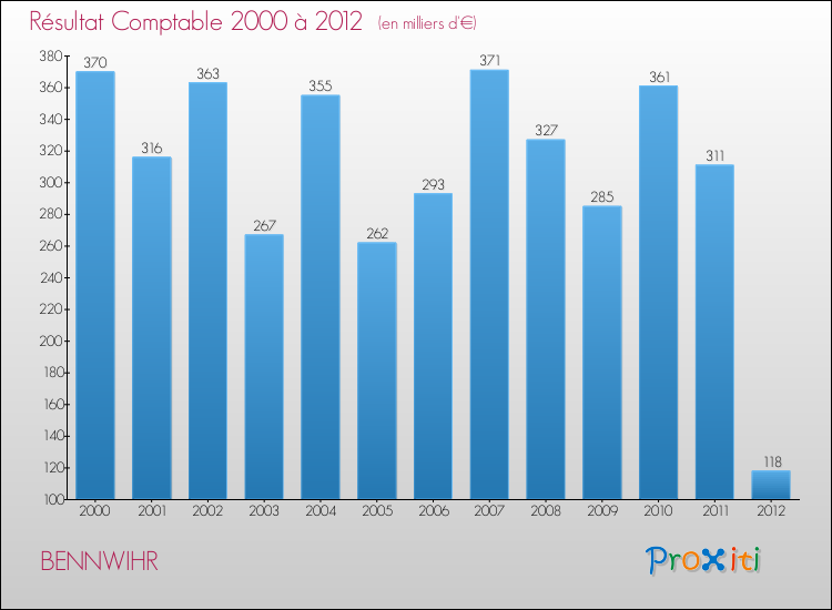 Evolution du résultat comptable pour la commune de BENNWIHR de 2000 à 2012 Evolution du résultat comptable pour BENNWIHR de 2000 à 2012