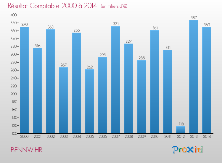 Evolution du résultat comptable pour BENNWIHR de 2000 à 2014