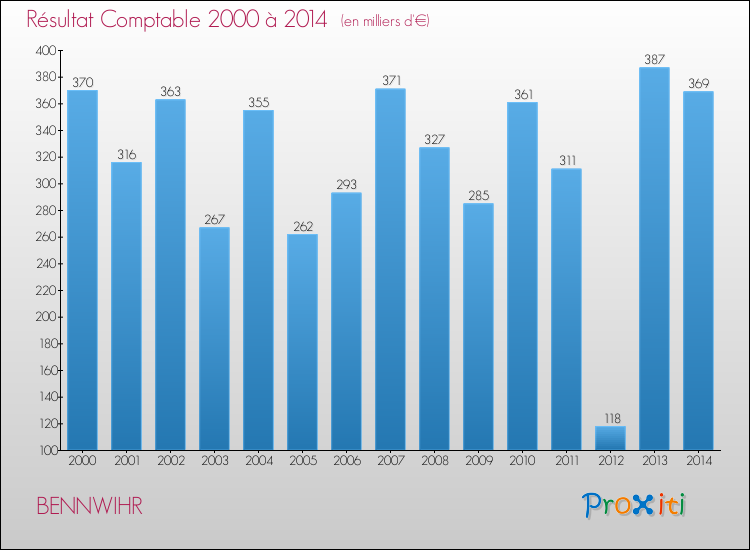 Evolution du résultat comptable pour la commune de BENNWIHR de 2000 à 2014 Evolution du résultat comptable pour BENNWIHR de 2000 à 2014