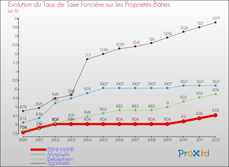 Evolution du taux de la taxe foncière sur le bati pour BENNWIHR et les communes proches de 2000 à 2012 Comparaison des taux de taxe foncière sur le bati pour BENNWIHR et les communes voisines de 2000 à 2012