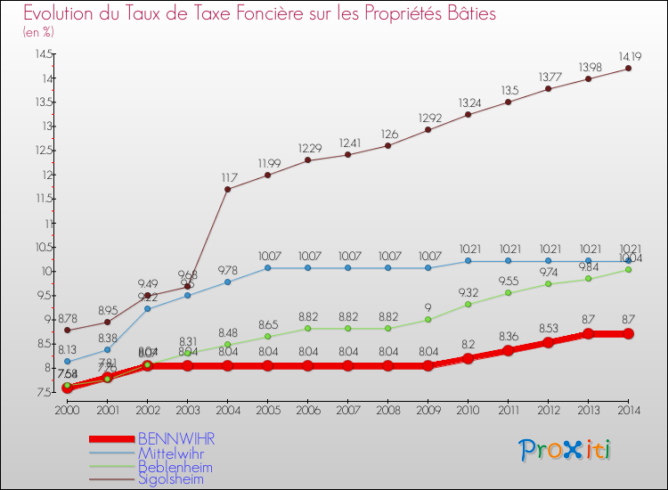 Evolution du taux de la taxe foncière sur le bati pour BENNWIHR et les communes proches de 2000 à 2014 Comparaison des taux de taxe foncière sur le bati pour BENNWIHR et les communes voisines de 2000 à 2014