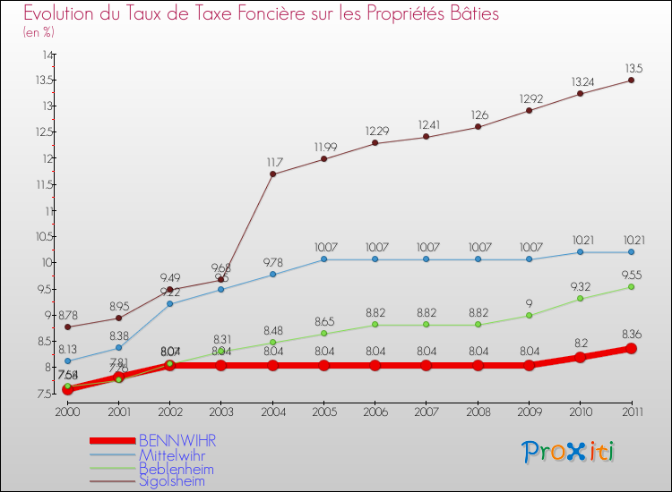 Evolution du taux de la taxe foncière sur le bati pour BENNWIHR et les communes proches Comparaison des taux de taxe foncière sur le bati pour BENNWIHR et les communes voisines