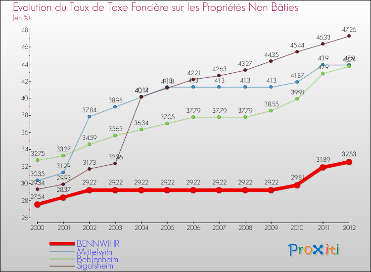 Evolution du taux de la taxe foncière sur les immeubles et terrains non batis pour BENNWIHR et les communes proches de 2000 à 2012 Comparaison des taux de la taxe foncière sur les immeubles et terrains non batis pour BENNWIHR et les communes voisines de 2000 à 2012