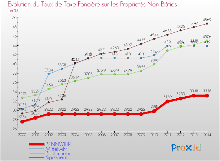 Evolution du taux de la taxe foncière sur les immeubles et terrains non batis pour BENNWIHR et les communes proches de 2000 à 2014 Comparaison des taux de la taxe foncière sur les immeubles et terrains non batis pour BENNWIHR et les communes voisines de 2000 à 2014