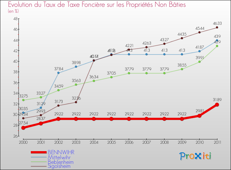 Evolution du taux de la taxe foncière sur les immeubles et terrains non batis pour BENNWIHR et les communes proches Comparaison des taux de la taxe foncière sur les immeubles et terrains non batis pour BENNWIHR et les communes voisines