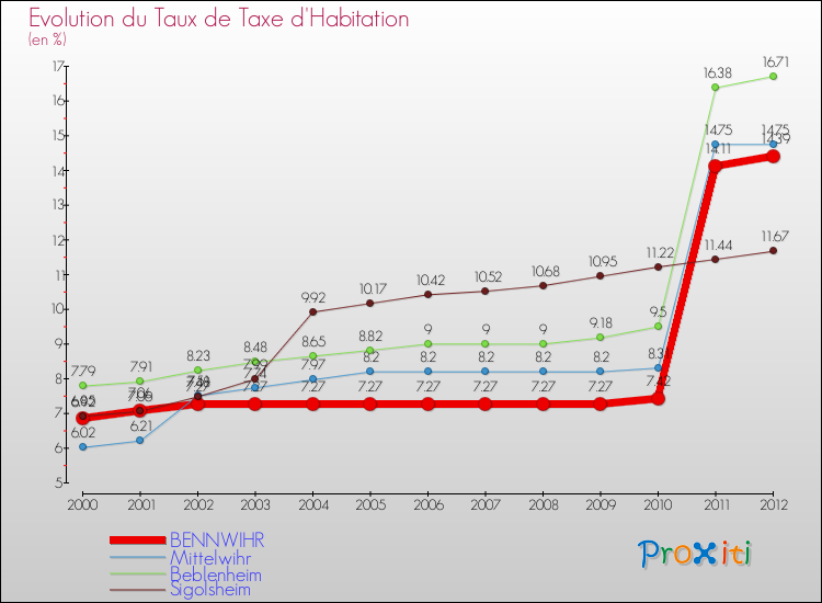 Evolution du taux de la taxe d'habitation pour BENNWIHR et les communes proches Comparaison des taux de la taxe d'habitation pour BENNWIHR et les communes voisines