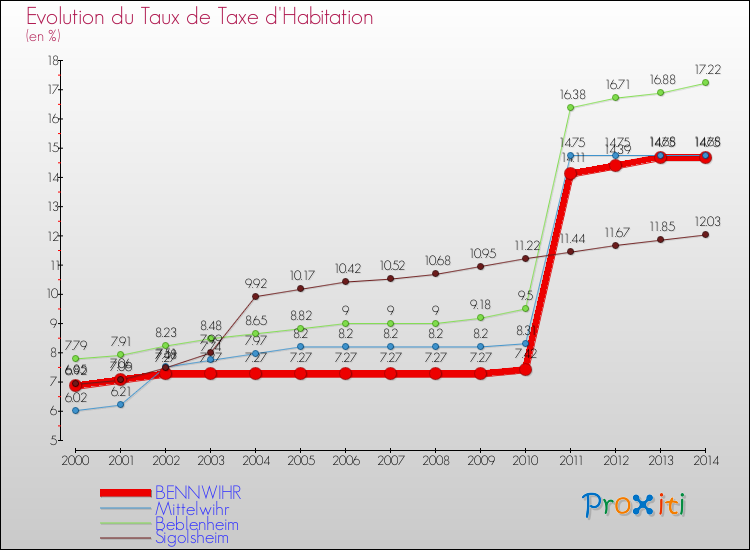 Evolution du taux de la taxe d'habitation pour BENNWIHR et les communes proches de 2000 à 2014 Comparaison des taux de la taxe d'habitation pour BENNWIHR et les communes voisines de 2000 à 2014