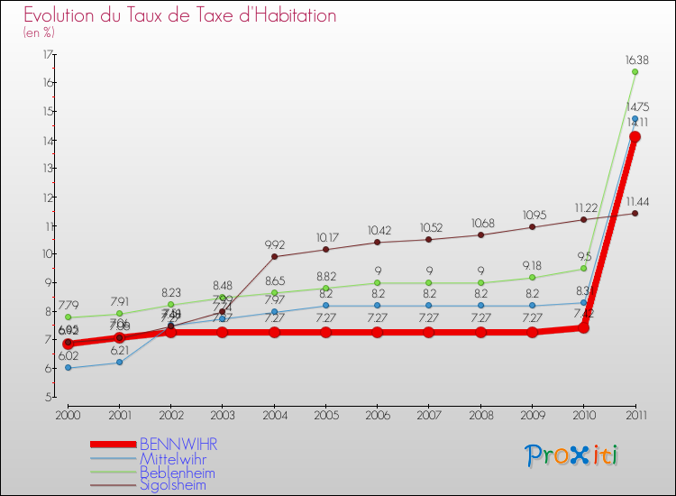 Evolution du taux de la taxe d'habitation pour BENNWIHR et les communes proches Comparaison des taux de la taxe d'habitation pour BENNWIHR et les communes voisines