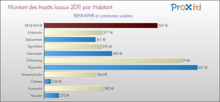 Montant des impôts locaux par Habitant pour BENNWIHR et les communes proches Comparaison des impôts locaux par habitant pour BENNWIHR et les communes voisines