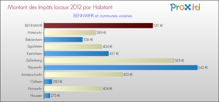 Montant des impôts locaux par Habitant pour BENNWIHR et les communes proches Comparaison des impôts locaux par habitant pour BENNWIHR et les communes voisines