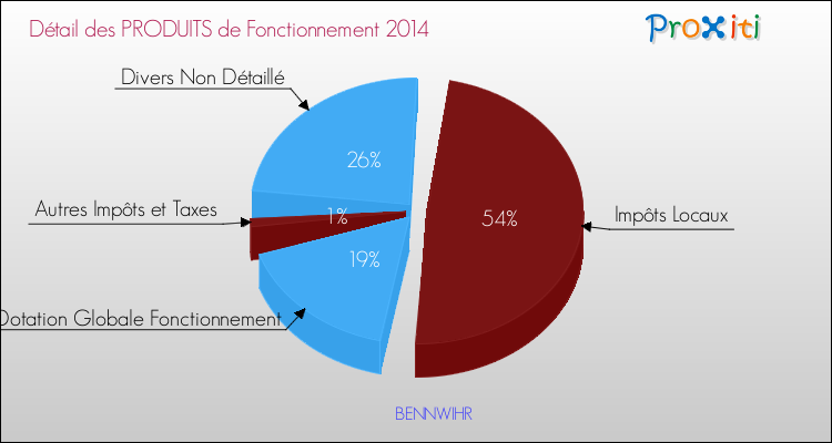 Budget de Fonctionnement 2014 pour la commune de BENNWIHR