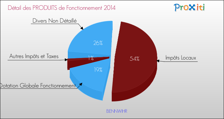 Décomposition du Budget de Fonctionnement 2014 de la commune de BENNWIHR Budget de Fonctionnement 2014 pour la commune de BENNWIHR
