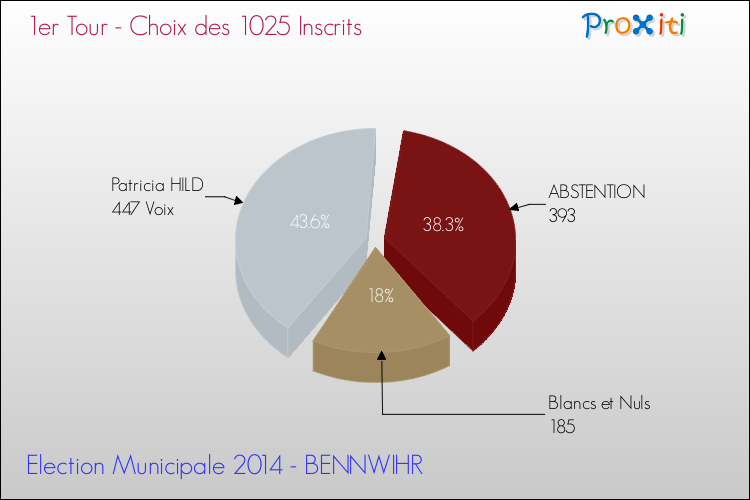 Résultats par rapport aux inscrits au 1er Tour des Elections Municipales 2014 de la commune de BENNWIHR Elections Municipales 2014 - Résultats par rapport aux inscrits au 1er Tour pour la commune de BENNWIHR