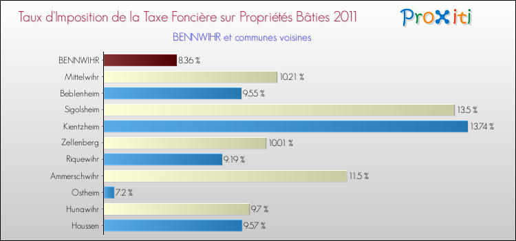 Taux d'imposition de la taxe foncière sur le bati 2011 pour BENNWIHR et les communes proches Comparaison des taux d'imposition de la taxe foncière sur le bati 2011 pour BENNWIHR et les communes voisines