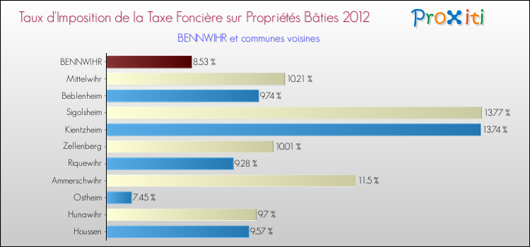 Taux d'imposition de la taxe foncière sur le bati 2012 pour BENNWIHR et les communes proches Comparaison des taux d'imposition de la taxe foncière sur le bati 2012 pour BENNWIHR et les communes voisines