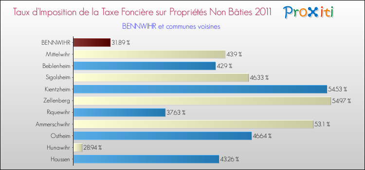 Taux d'imposition de la taxe foncière sur les immeubles et terrains non batis 2011 pour BENNWIHR et les communes proches Comparaison des taux d'imposition de la taxe foncière sur les immeubles et terrains non batis 2011 pour BENNWIHR et les communes voisines