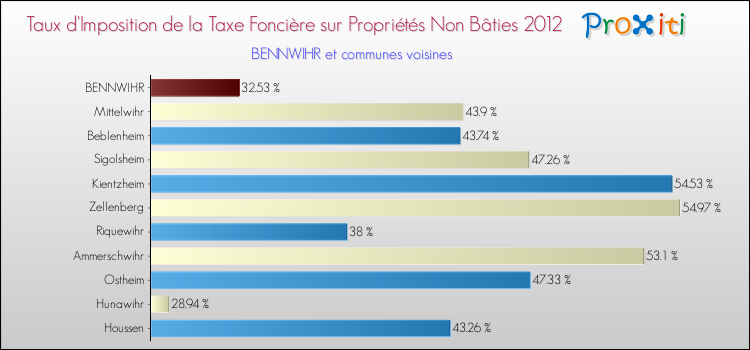 Taux d'imposition de la taxe foncière sur les immeubles et terrains non batis 2012 pour BENNWIHR et les communes proches Comparaison des taux d'imposition de la taxe foncière sur les immeubles et terrains non batis 2012 pour BENNWIHR et les communes voisines