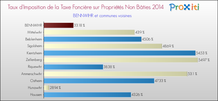 Taux d'imposition de la taxe foncière sur les immeubles et terrains non batis 2014 pour BENNWIHR et les communes proches Comparaison des taux d'imposition de la taxe foncière sur les immeubles et terrains non batis 2014 pour BENNWIHR et les communes voisines