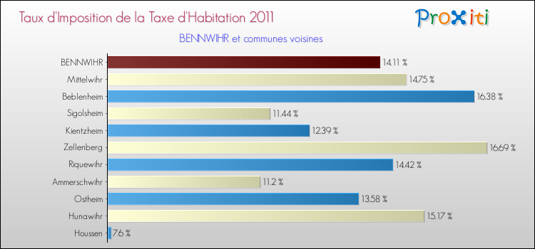 Taux d'imposition de la taxe d'habitation 2011 pour BENNWIHR et les communes proches Comparaison des taux d'imposition de la taxe d'habitation 2011 pour BENNWIHR et les communes voisines