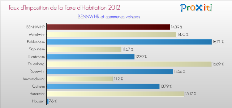 Taux d'imposition de la taxe d'habitation 2012 pour BENNWIHR et les communes proches Comparaison des taux d'imposition de la taxe d'habitation 2012 pour BENNWIHR et les communes voisines