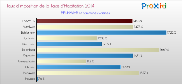 Taux d'imposition de la taxe d'habitation 2014 pour BENNWIHR et les communes proches Comparaison des taux d'imposition de la taxe d'habitation 2014 pour BENNWIHR et les communes voisines