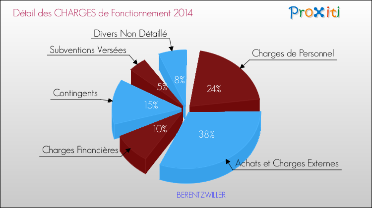 Décomposition des Charges de Fonctionnement 2014 de la commune de BERENTZWILLER Charges de Fonctionnement 2014 pour la commune de BERENTZWILLER